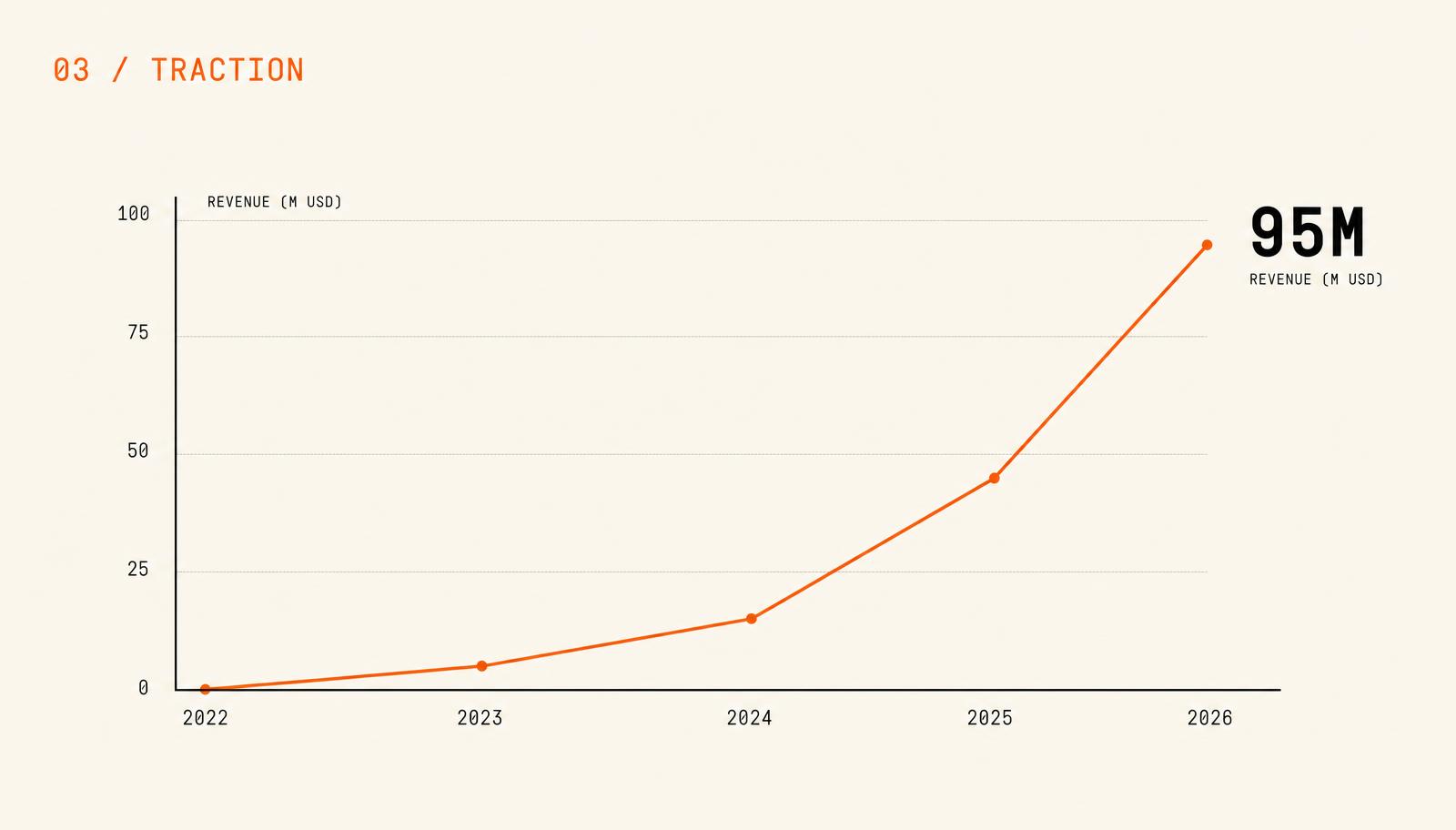 Traction slide with a rising revenue line chart