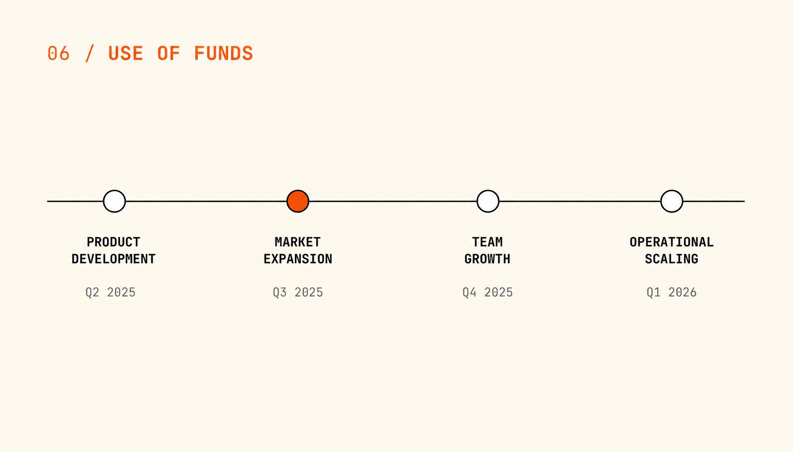 Use of funds slide with a four-milestone timeline