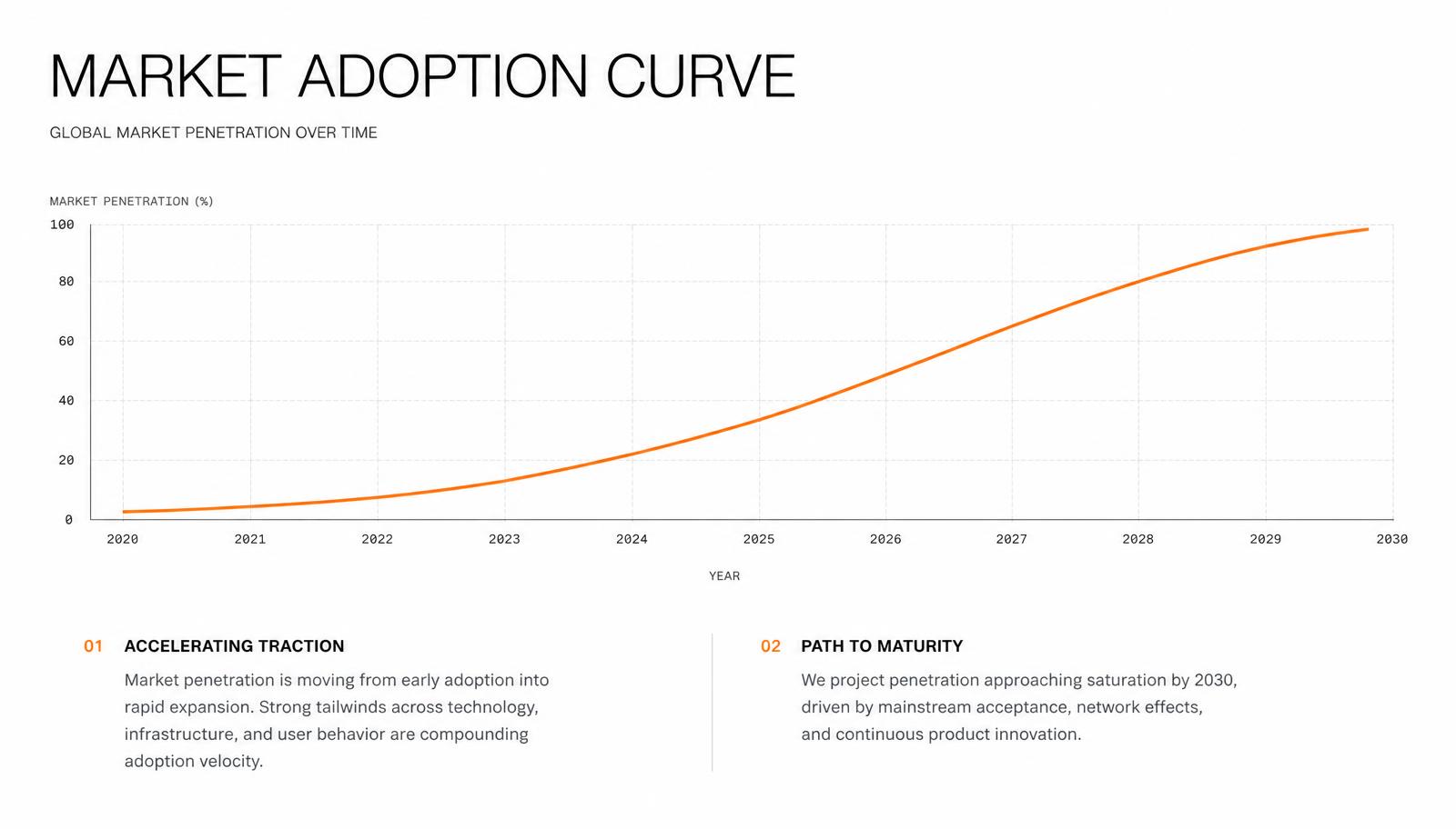Market adoption curve slide with an orange line chart