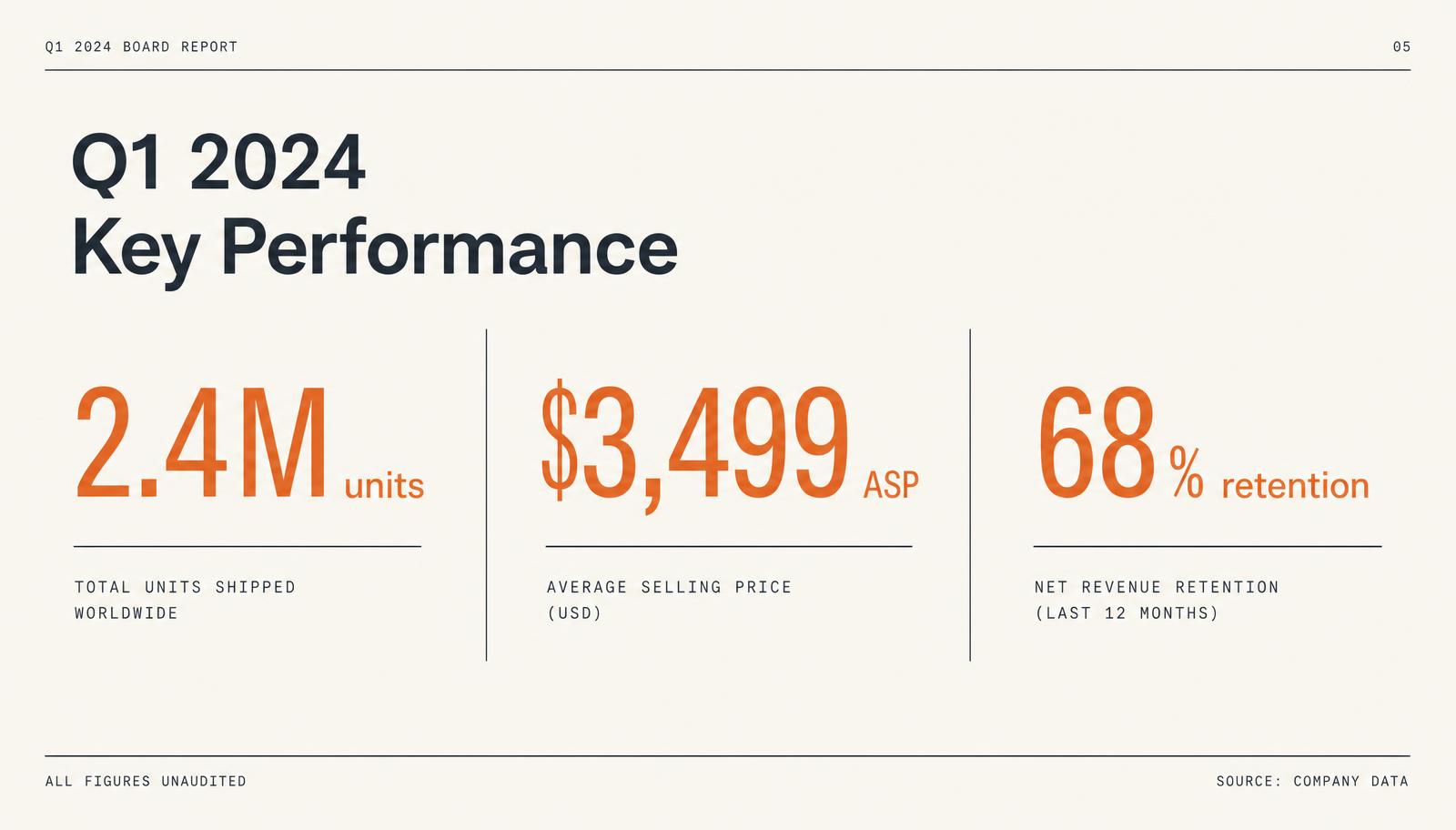 Key performance slide with three headline metrics
