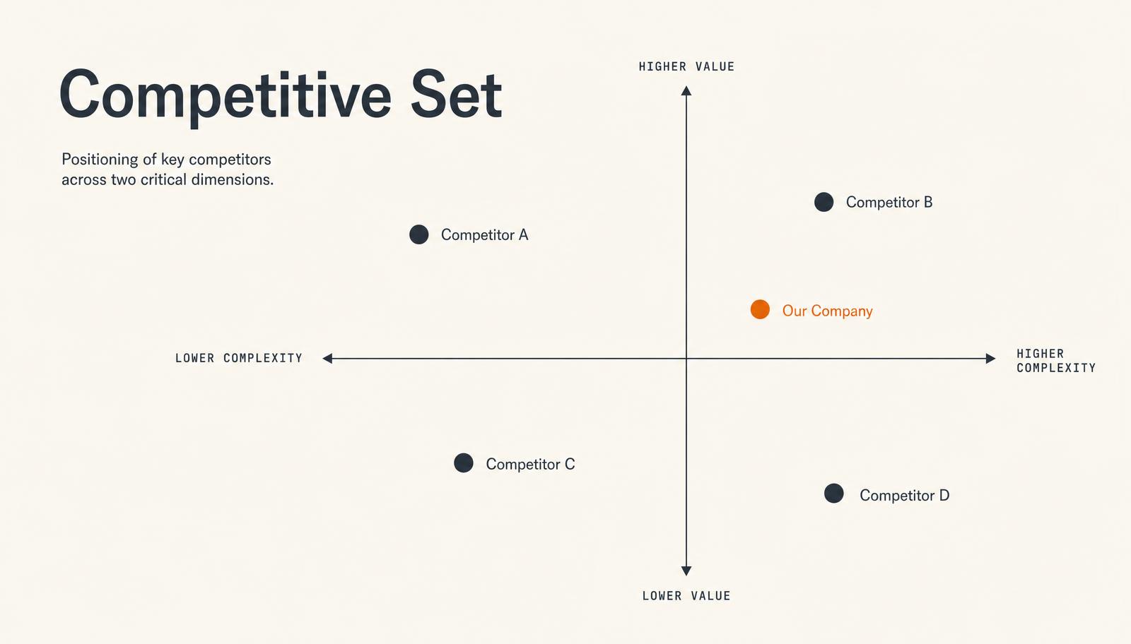 Competitive set slide with a two-by-two positioning matrix